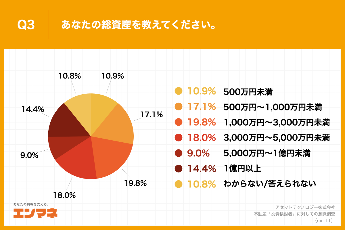 Q3.あなたの総資産を教えてください。