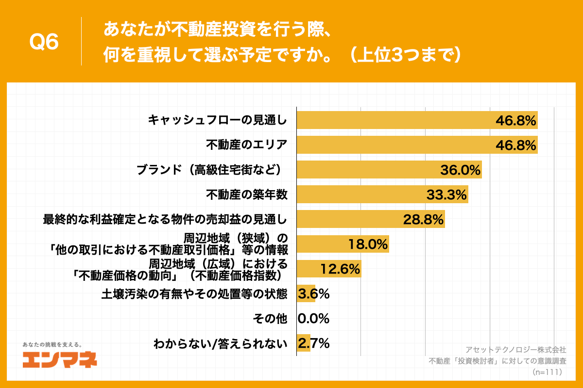 Q6.あなたが不動産投資を行う際、何を重視して選ぶ予定ですか。（上位3つまで）