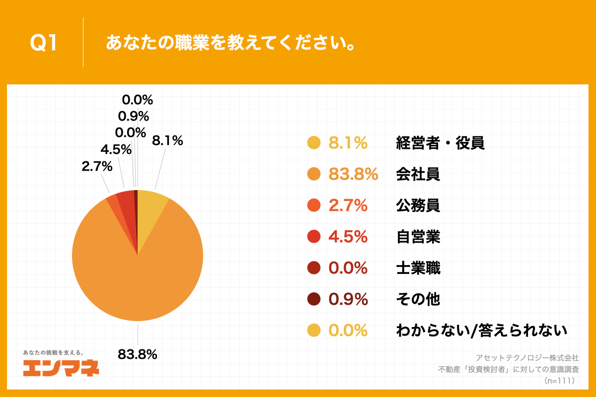 Q1.あなたの職業を教えてください。