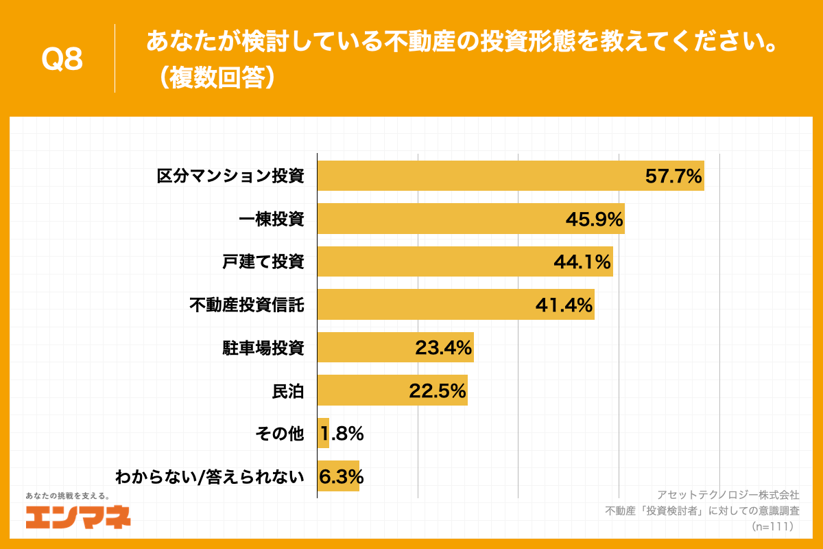 Q8.あなたが検討している不動産の投資形態を教えてください。（複数回答）