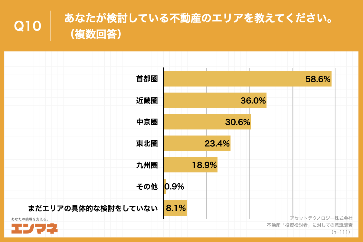Q10.あなたが検討している不動産のエリアを教えてください。（複数回答）
