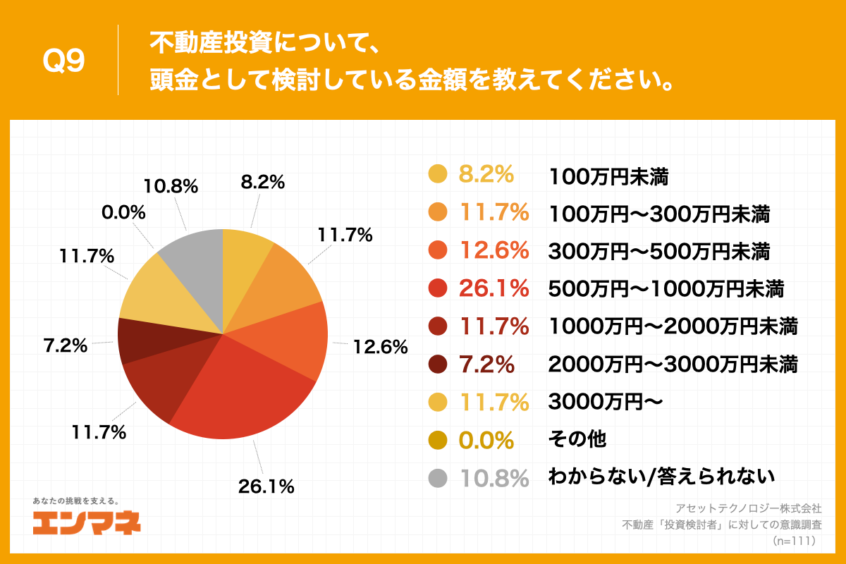 Q9.不動産投資について、頭金として検討している金額を教えてください。
