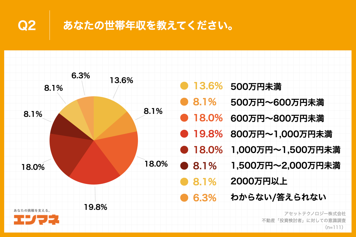 Q2.あなたの世帯年収を教えてください。