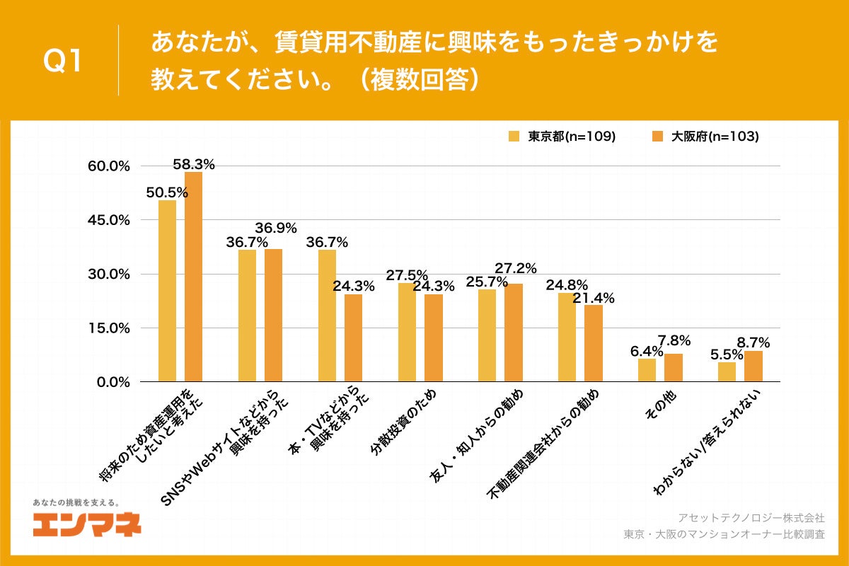 Q1.あなたが、賃貸用不動産に興味をもったきっかけを教えてください。（複数回答）