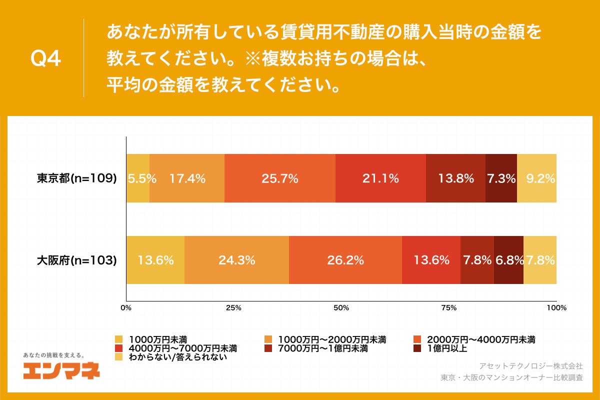 Q4.あなたが所有している賃貸用不動産の購入当時の金額を教えてください。※複数お持ちの場合は、平均の金額を教えてください。