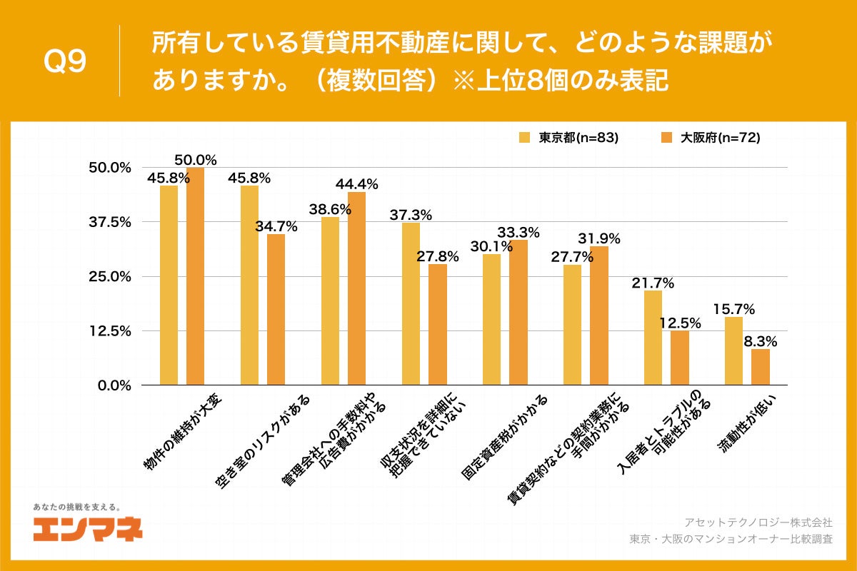 Q9.所有している賃貸用不動産に関して、どのような課題がありますか。（複数回答）