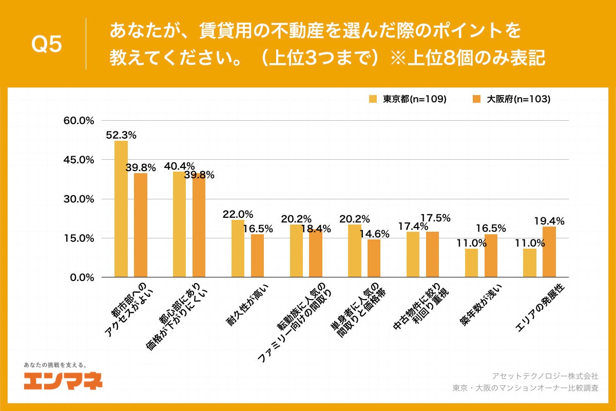 Q5.あなたが、賃貸用の不動産を選んだ際のポイントを教えてください。（上位3つまで）