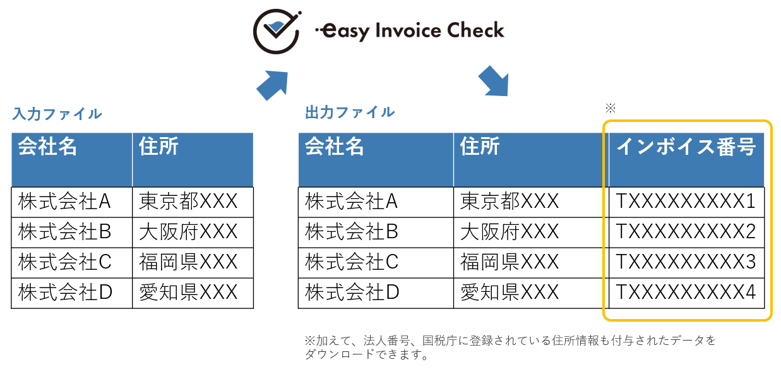 インボイス登録番号の他、法人番号等の情報も同時に入手可能