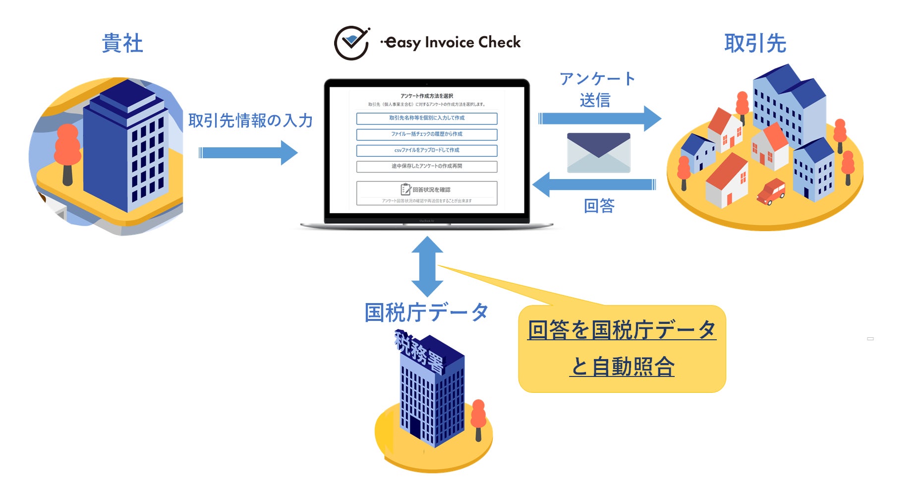 【新機能】国税庁のデータとの自動照合機能付きアンケート機能 イメージ図