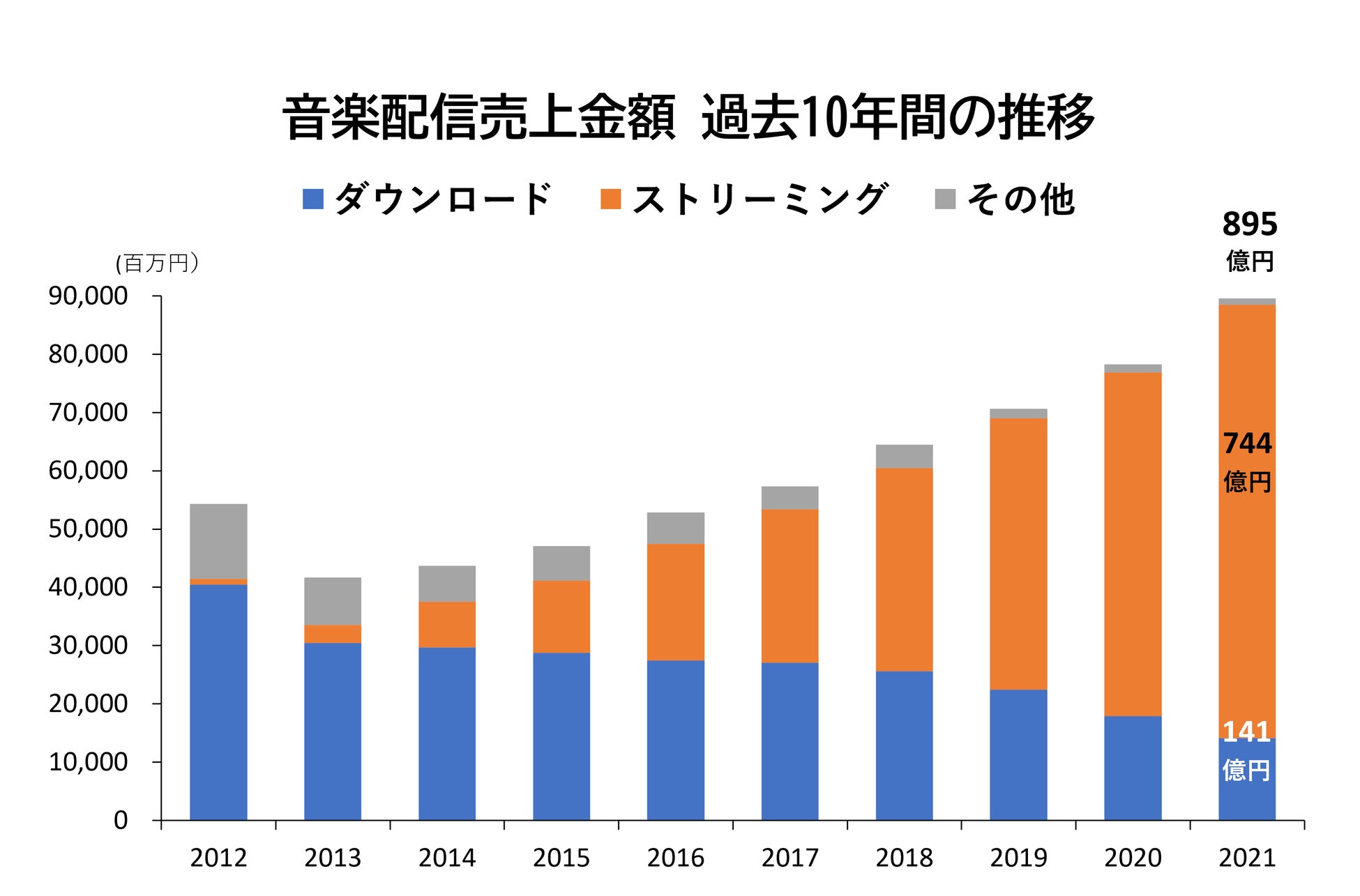 2021年音楽配信売上は895億円~11年ぶりの800億円超えで8年連続プラス成長