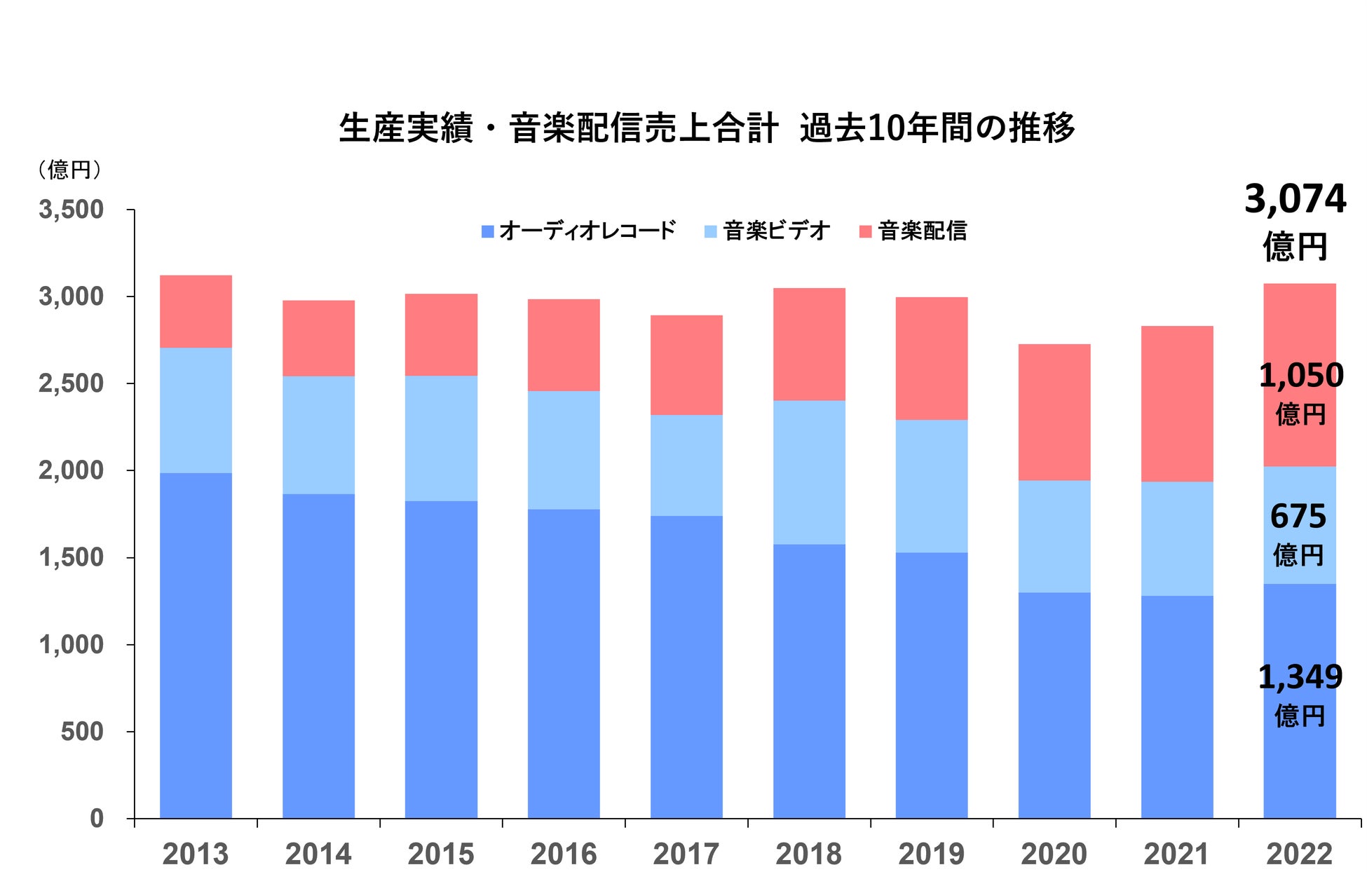 2022年年間音楽配信売上1,050億円~9年連続成長、1,000億円突破で過去最高売上を達成