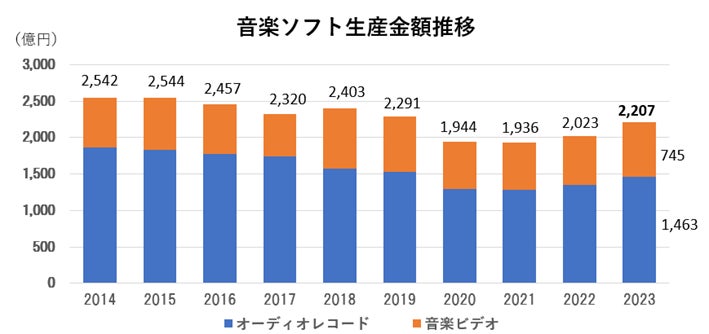 2023年音楽ソフト生産実績公表!2年連続増加で1億5,908万枚・巻の生産 2023年音楽ソフト生産実績公表!2年連続増加で1億5,908万枚・巻の生産