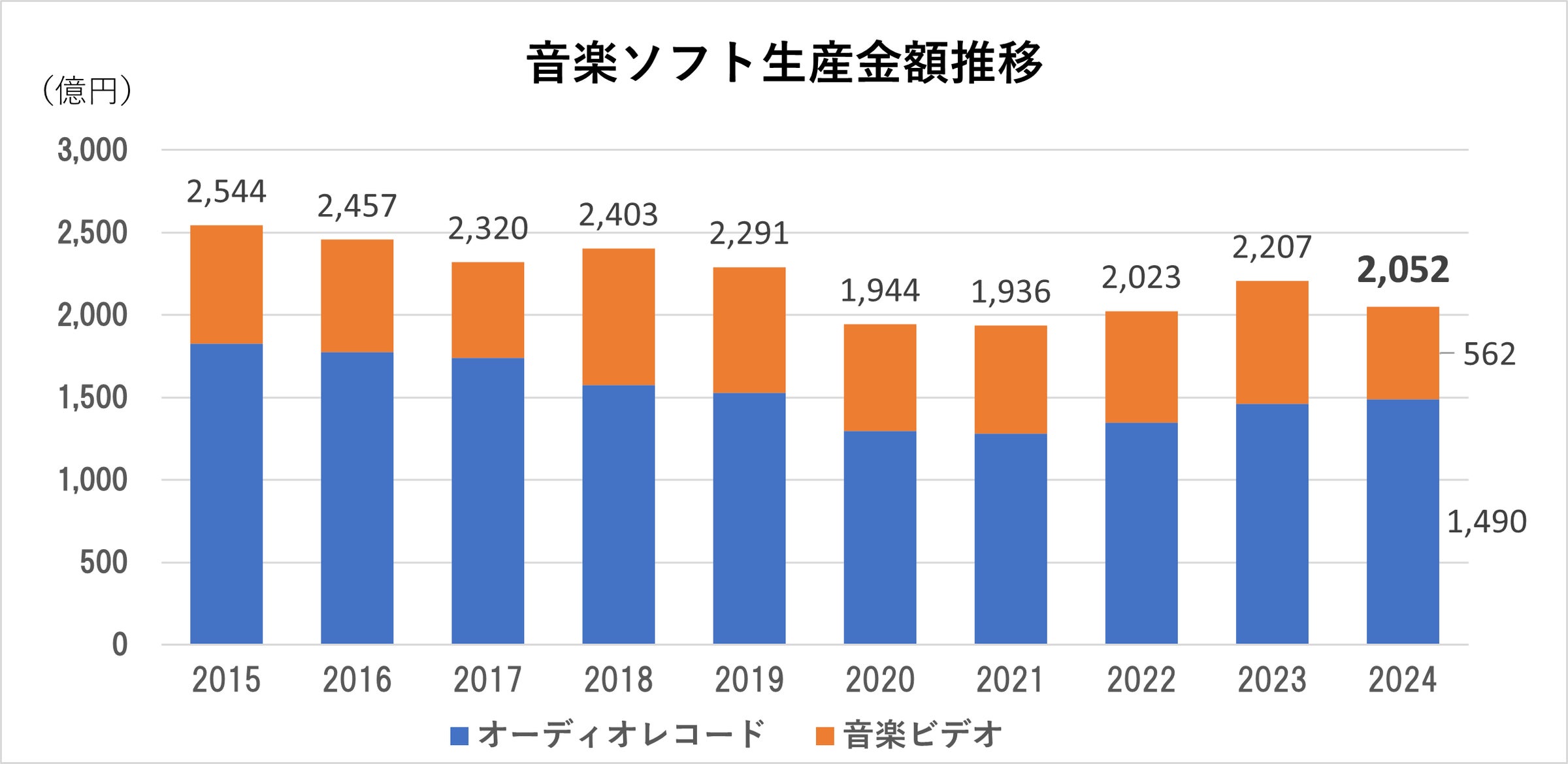 2024年年間音楽ソフト生産実績公表~前年比93%の2,052億円 | 一般社団 2024年年間音楽ソフト生産実績公表~前年比93%の2,052億円 | 一般社団