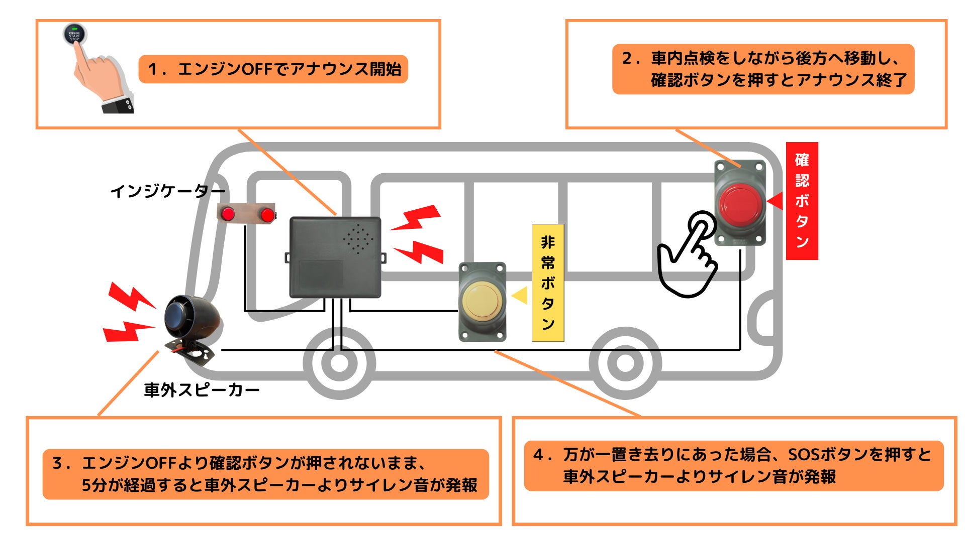 お知らせ)株式会社TCIの園バス置き去り防止装置「SOS-0006」に「遠隔 お知らせ)株式会社TCIの園バス置き去り防止装置「SOS-0006」に「遠隔