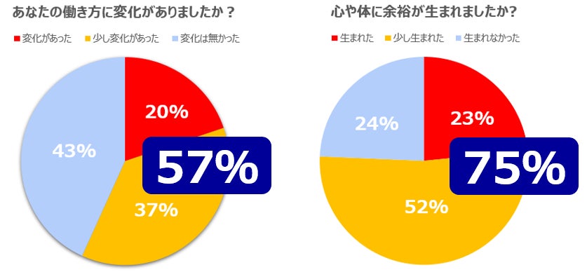 フレックスタイム制度 体験後アンケート(配送センターで働く170人を対象として実施)