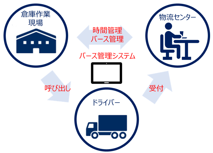 バース管理システムの概略（端末でトラックの接車バースや接車時間を一元で予約・記録・見える化ができる）