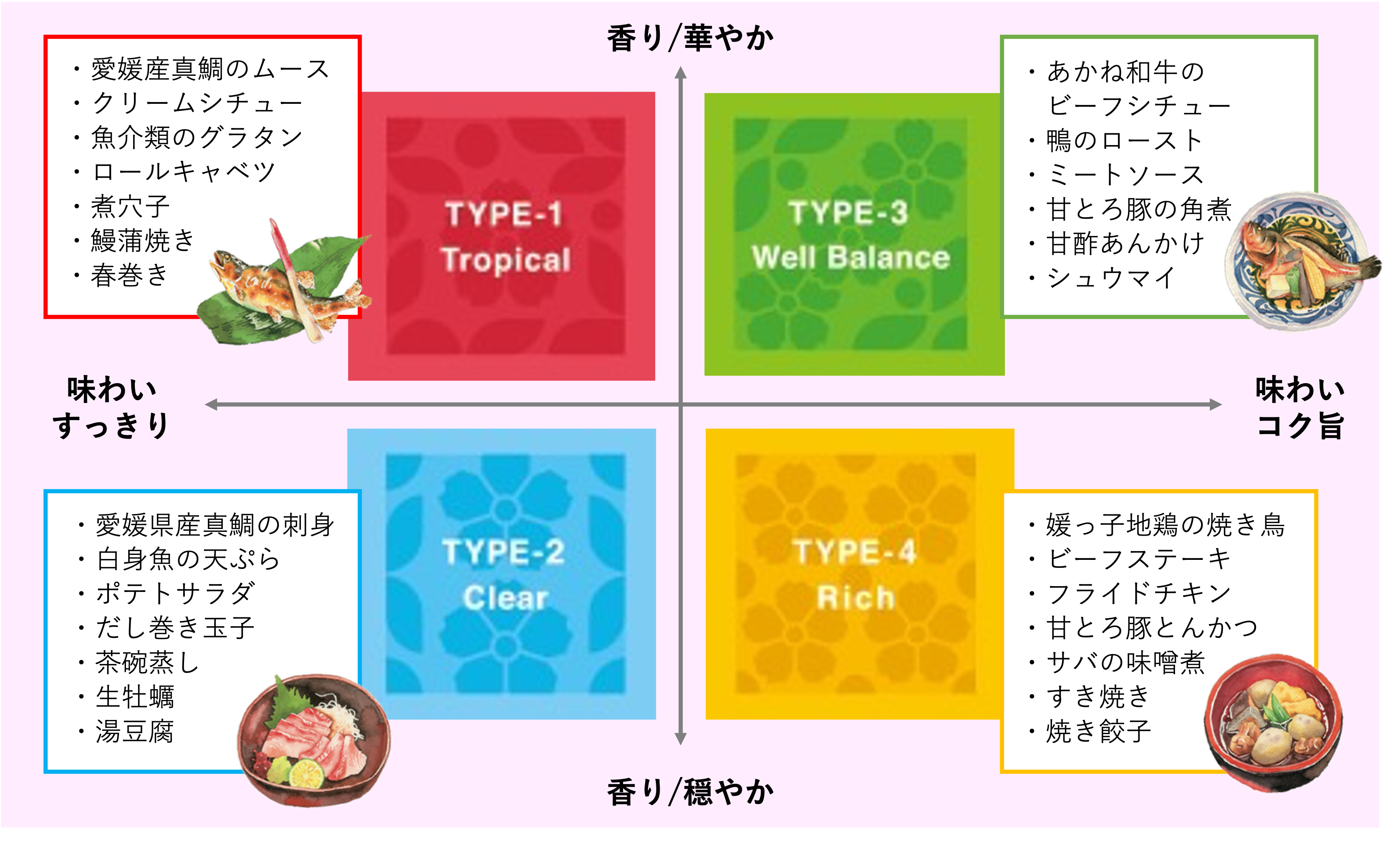 図１　食のペアリング例
