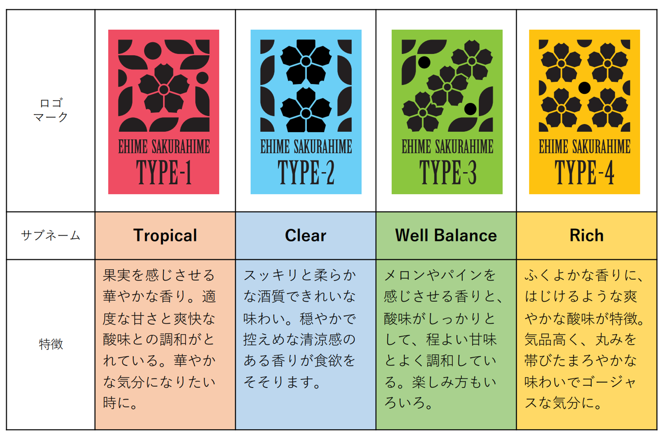 酵⺟（TYPE1〜4）の特徴