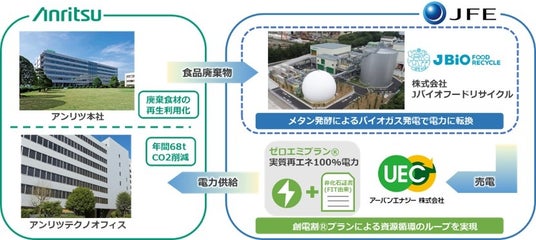 バイオガス発電由来電力の購入契約を締結