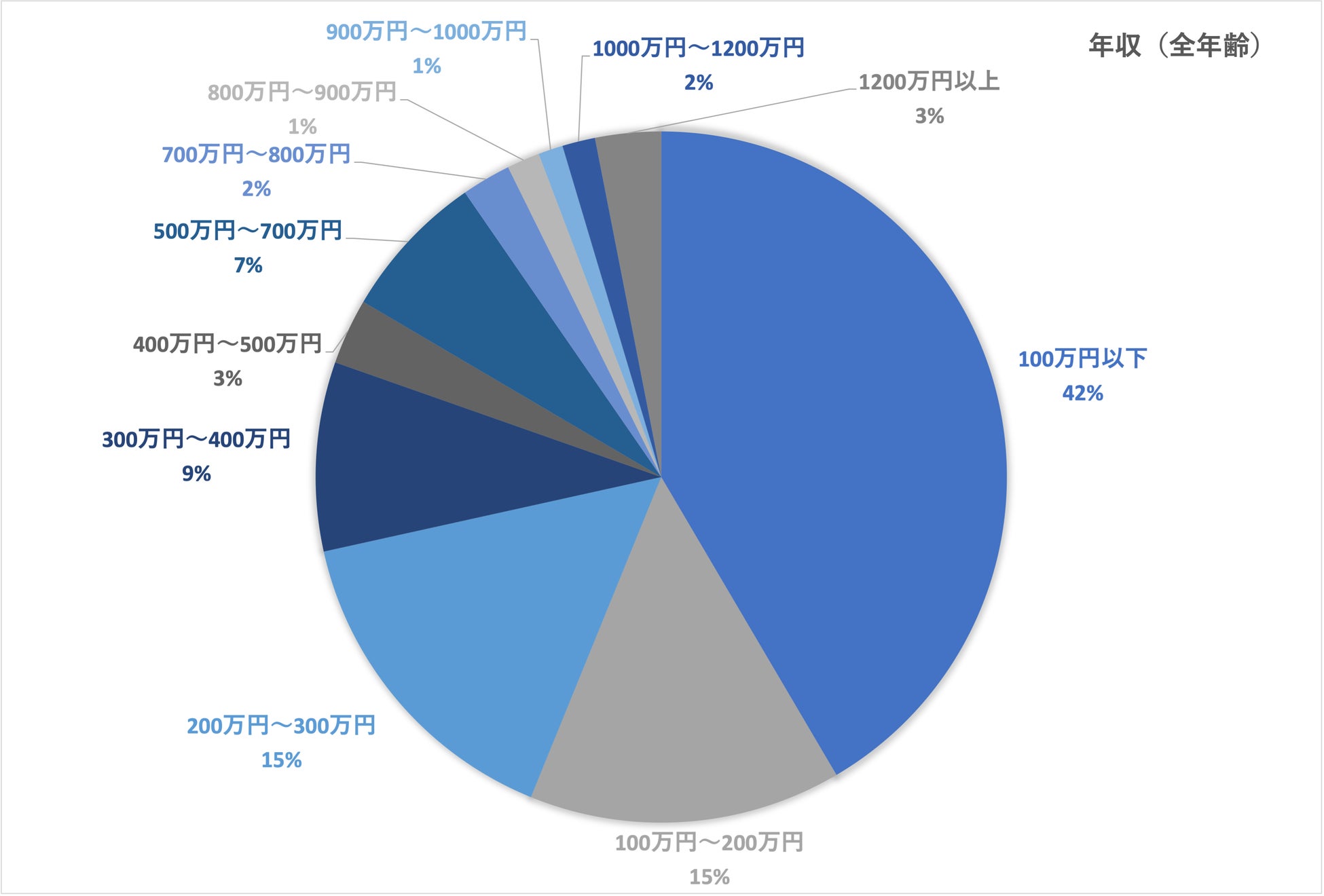 声優の7割以上は年収300万円以下 2割強がインボイス制度導入で廃業を検討 Voictionのプレスリリース 声優の7割以上は年収300万円以下 2割強がインボイス制度導入で廃業を検討 Voictionのプレスリリース