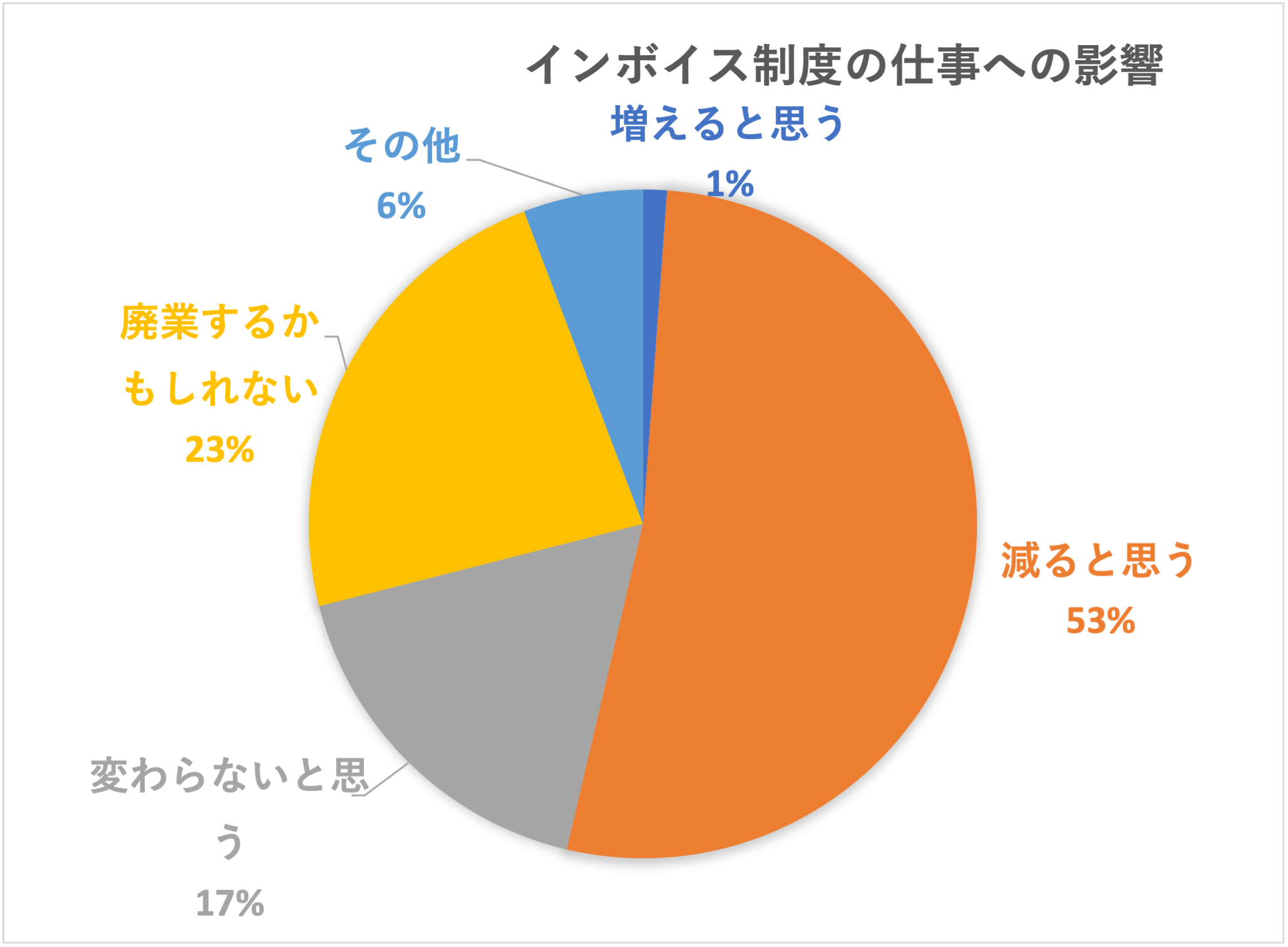 図10「2023年10月にインボイス制度が導入された場合、ご自身の声優としての仕事は増減すると思いますか？」への回答
