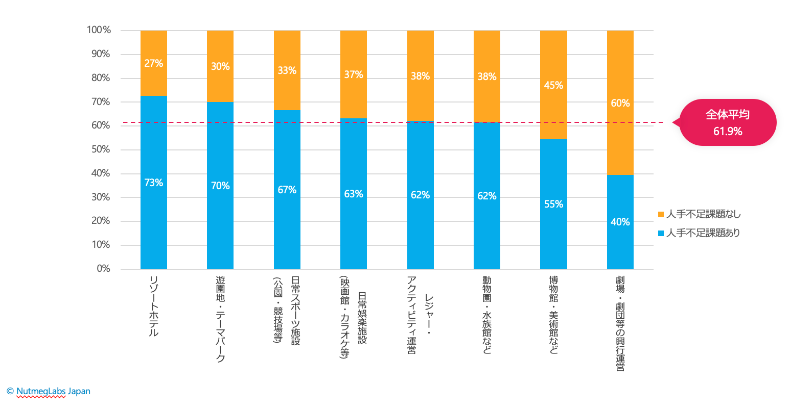サービス提供・施設運営における課題として「慢性的な人手不足」を上位3つに挙げた事業者の割合​