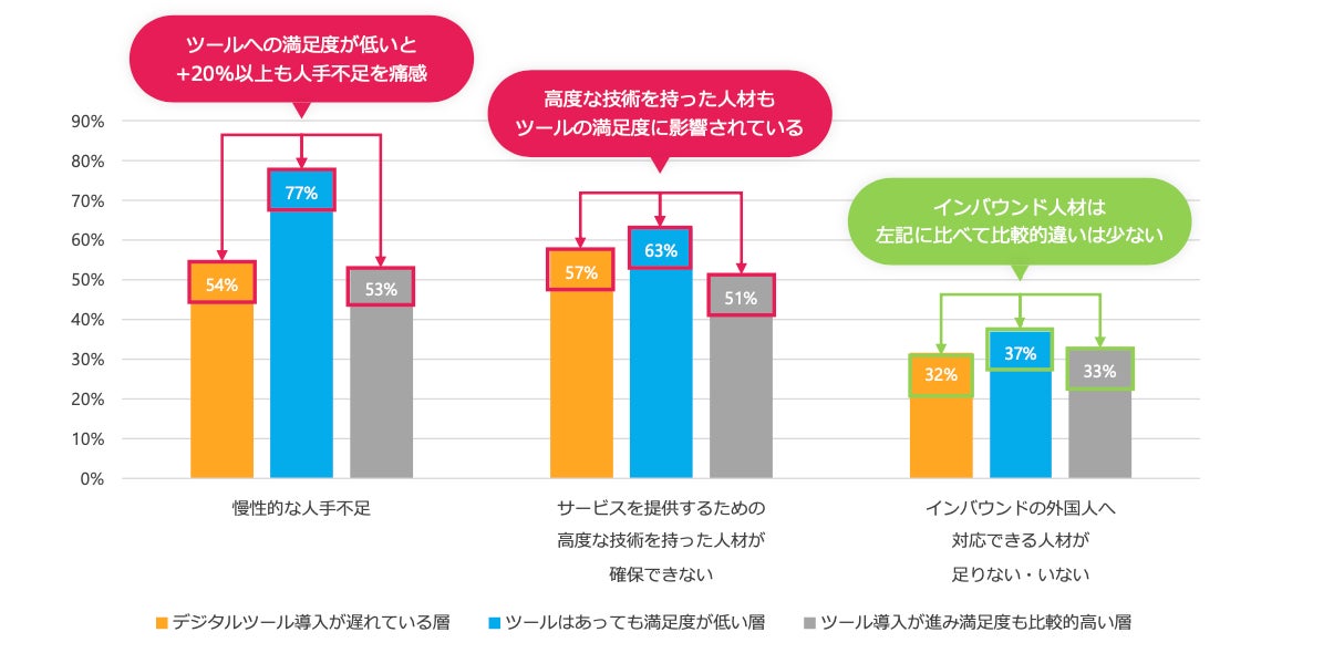 サービス提供・施設運営における課題として優先度の高いもの上位3つの回答率:デジタルツールの満足度による違い