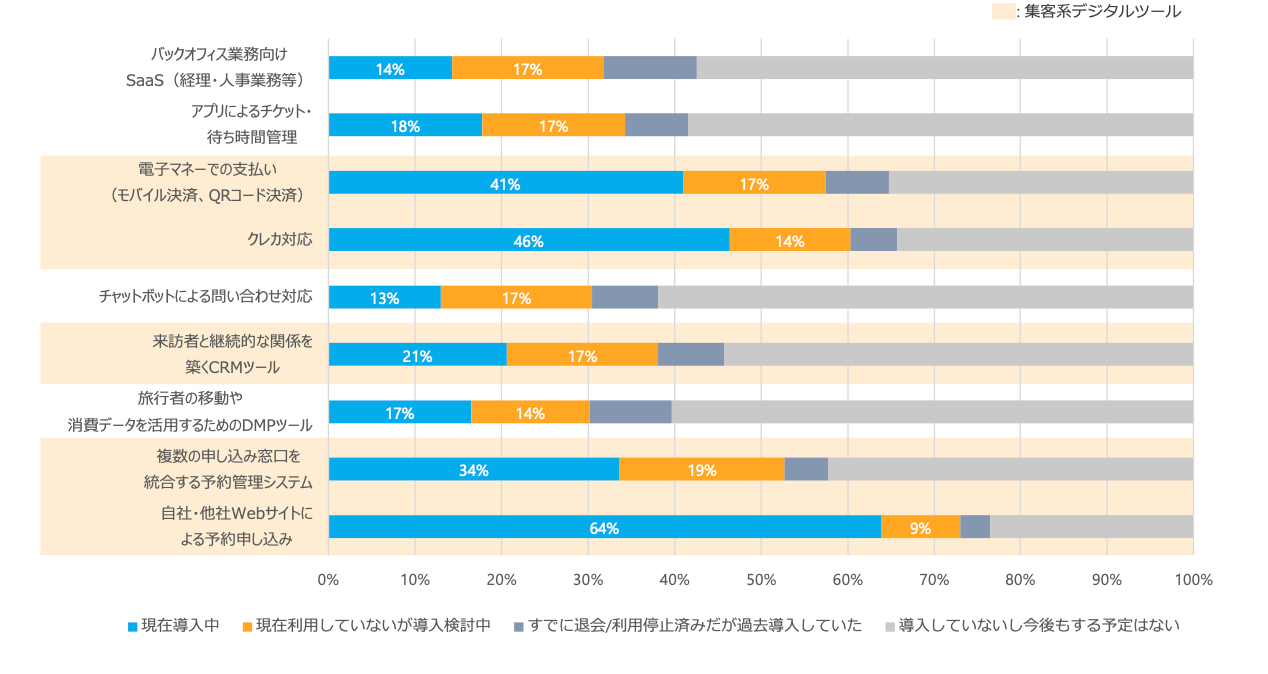 あなたの会社のIT・デジタル施策の利用状況として当てはまるものを、次のうちからそれぞれひとつずつ選んでください