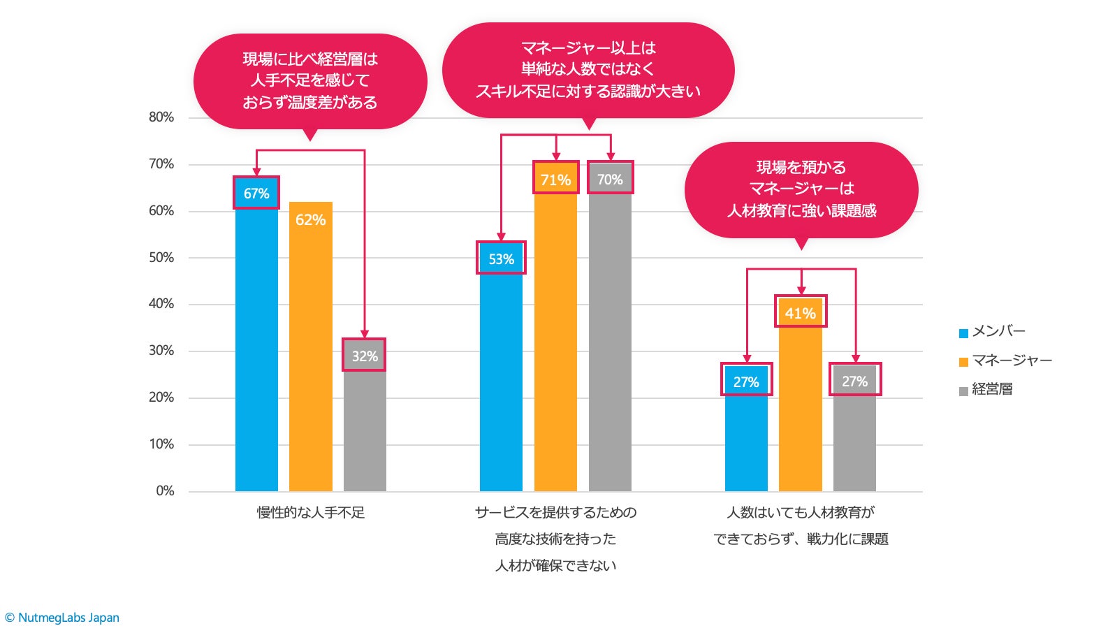 サービス提供・施設運営における課題として優先度の高いもの上位3つの回答率:職位レベルによる違い