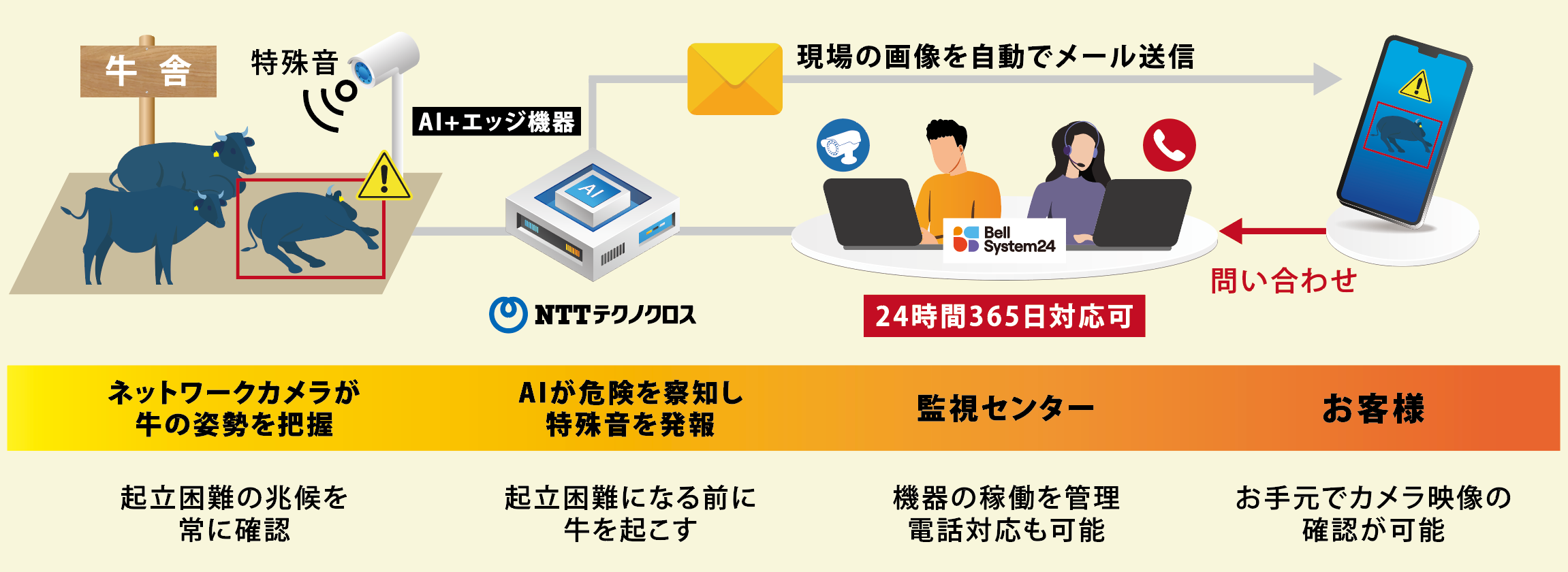 本サービスの流れ