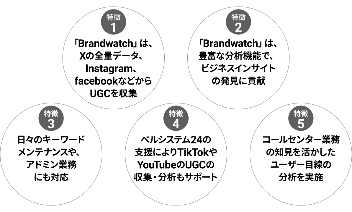 ソーシャルリスニング・UGC活用支援サービスの５つの特徴
