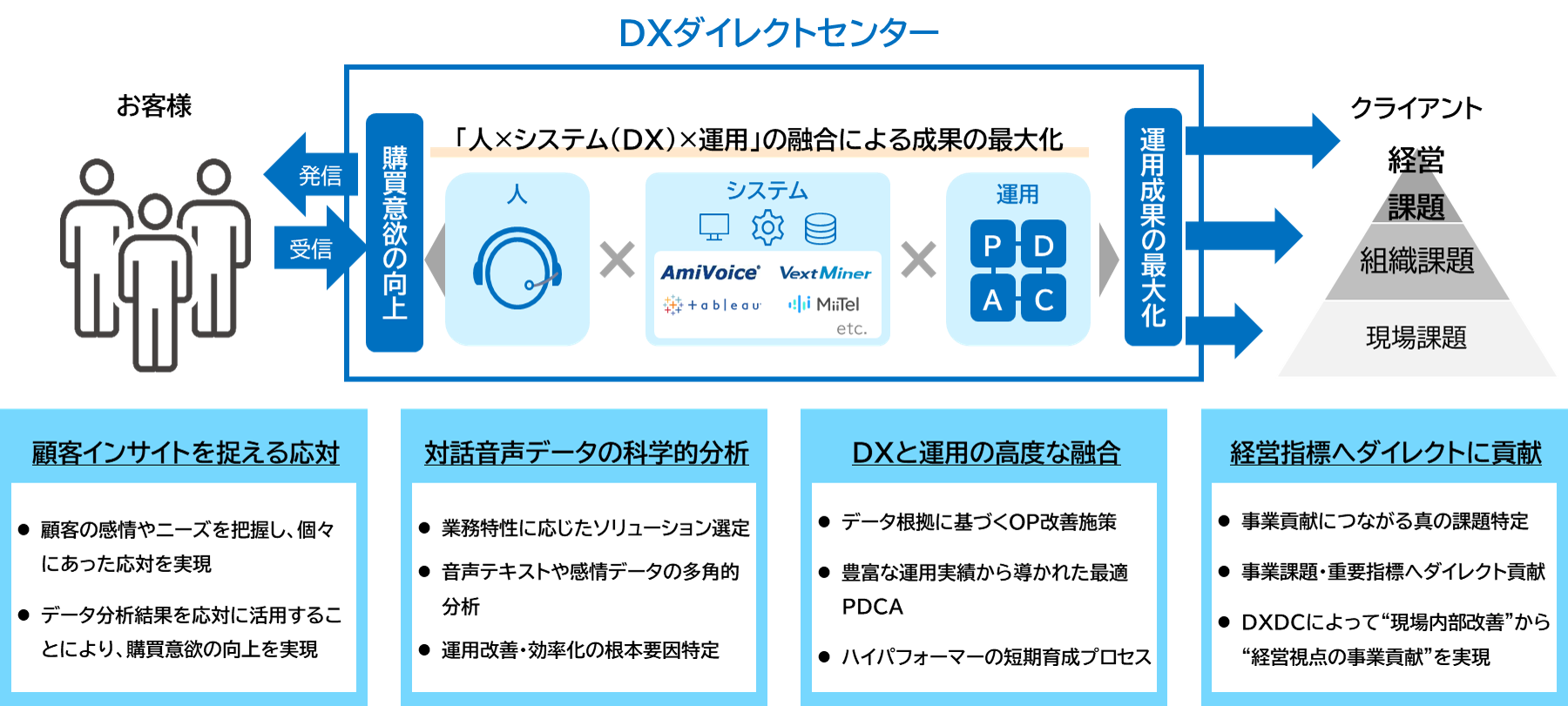〈「DXダイレクトセンター」サービスの特長〉