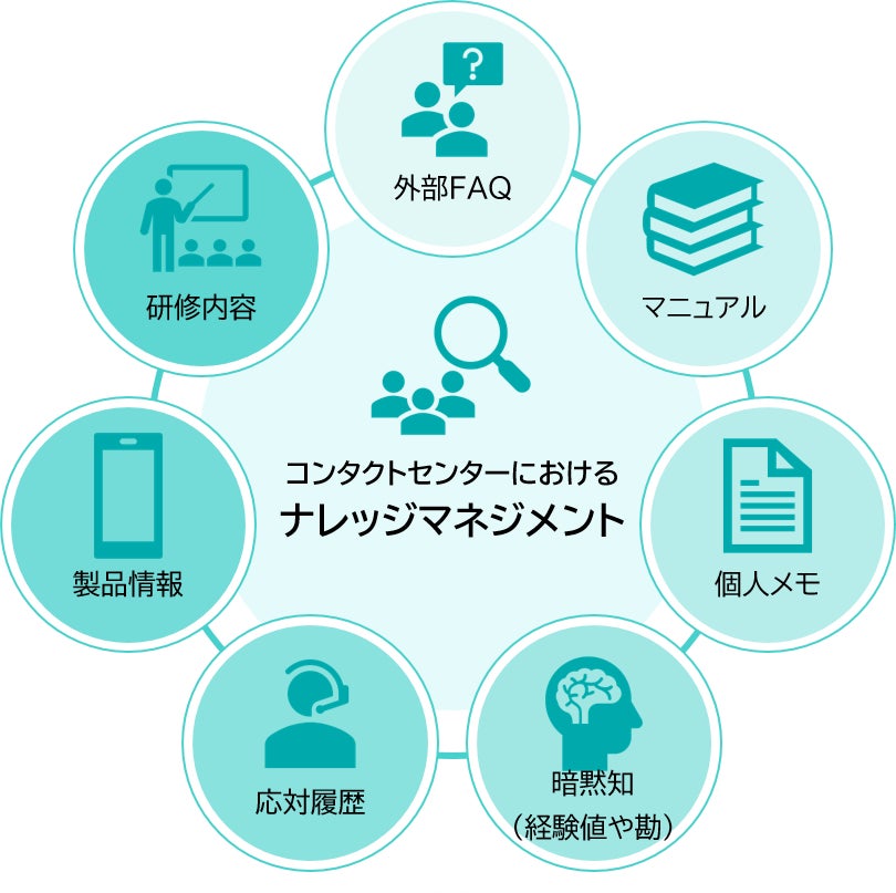 ベルシステム24、コンタクトセンターでの生成AI活用に向けた、ナレッジデータベースから運用体制まで構築する「ナレッジCXデザインサービス」を提供開始