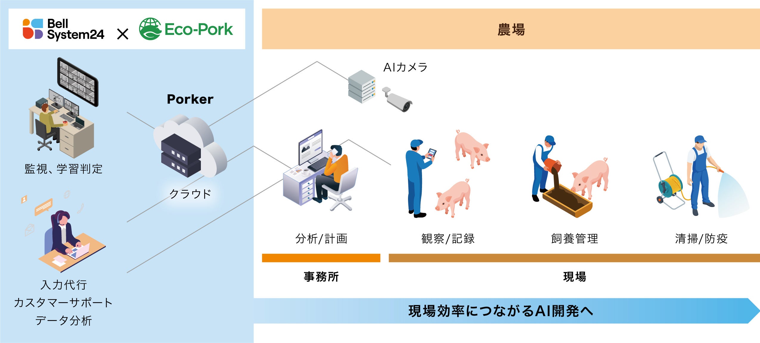 養豚生産者向けの新BPOサービスのイメージ