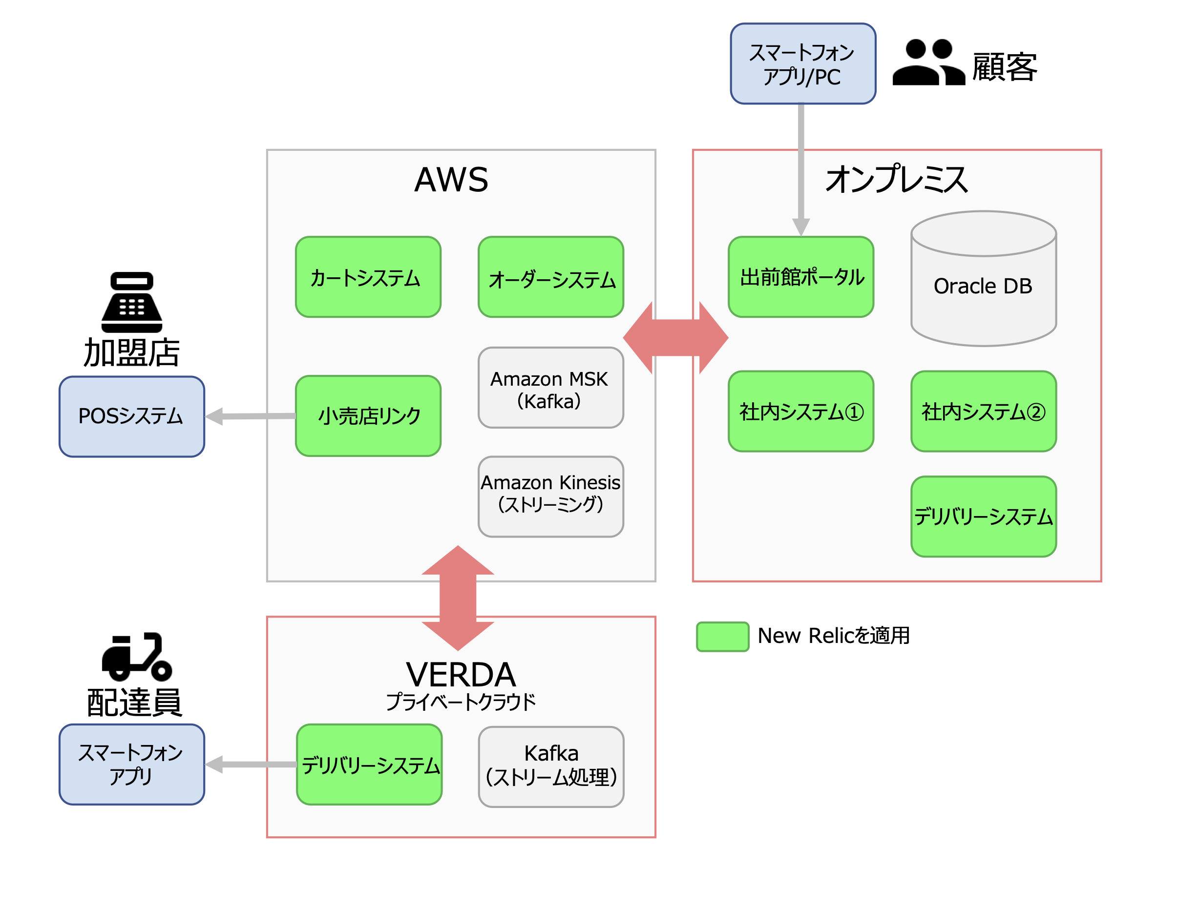 図：ハイブリッド環境での複雑なサービス間連携の可視化にNew Relicを活用している出前館