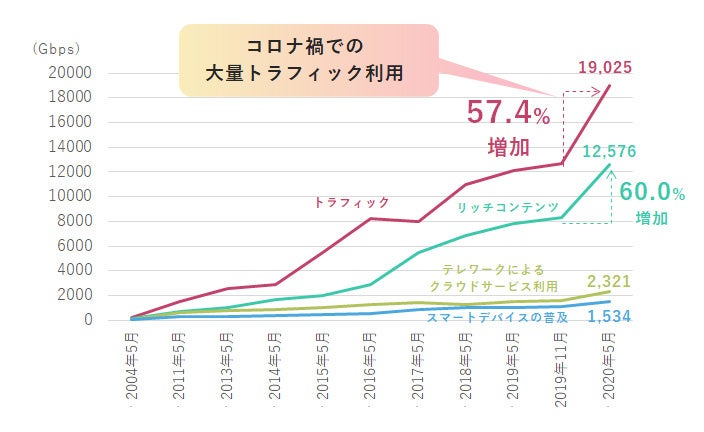 （出典）総務省（2020)「我が国のインターネットにおけるトラフィックの集計結果（2020年5月分）」