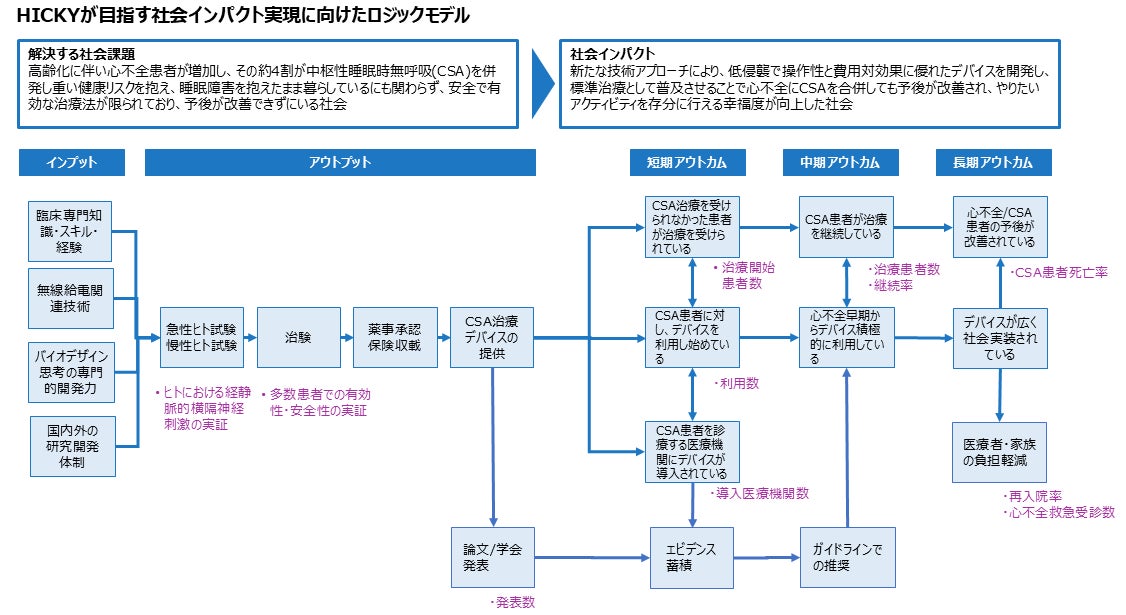 東京ウェルネスインパクトファンド、中枢性睡眠時無呼吸治療デバイス開発の株式会社 HICKY に出資