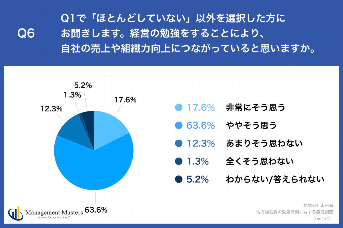 Q6.経営の勉強をすることにより、自社の売上や組織力向上につながっていると思いますか。