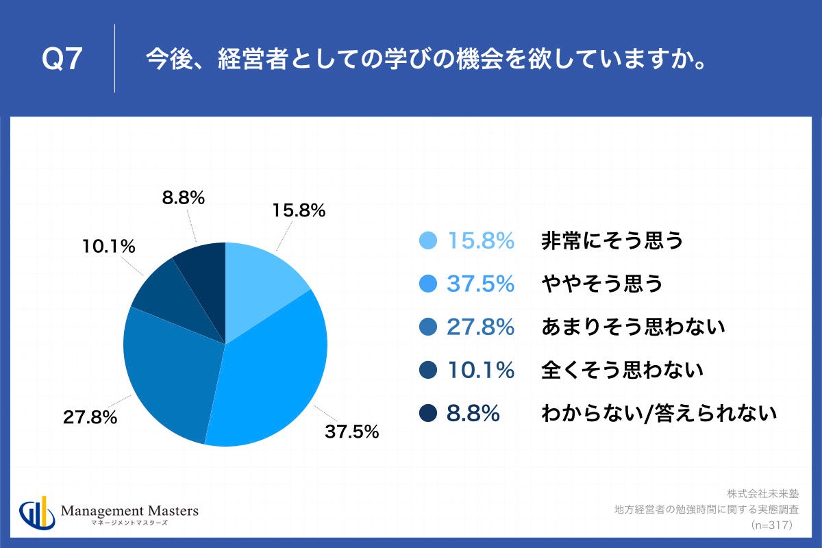 Q7.今後、経営者としての学びの機会を欲していますか。