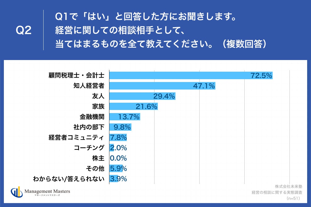 Q2.経営に関しての相談相手として、当てはまるものを全て教えてください。（複数回答）
