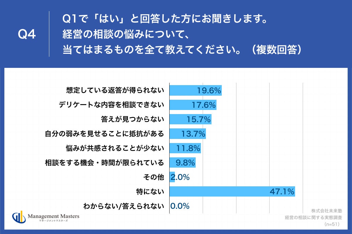 Q4.経営の相談の悩みについて、当てはまるものを全て教えてください。（複数回答）