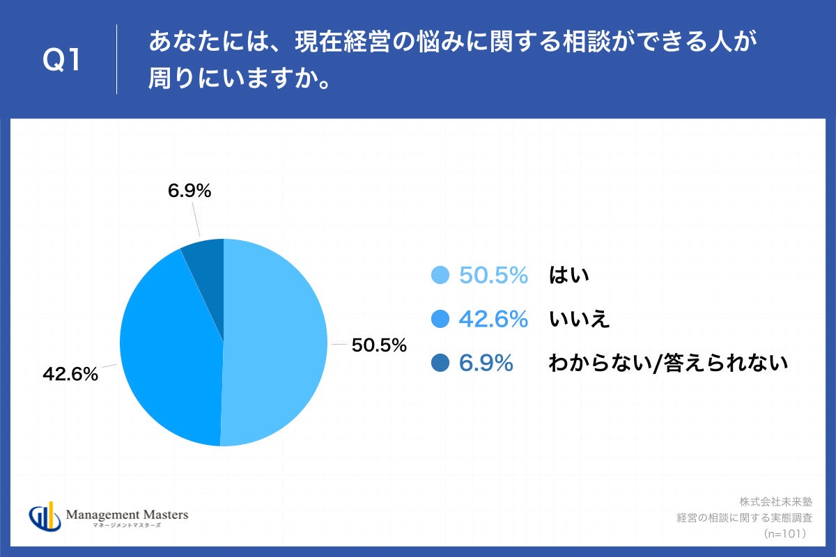 Q1.あなたには、現在経営の悩みに関する相談ができる人が周りにいますか。