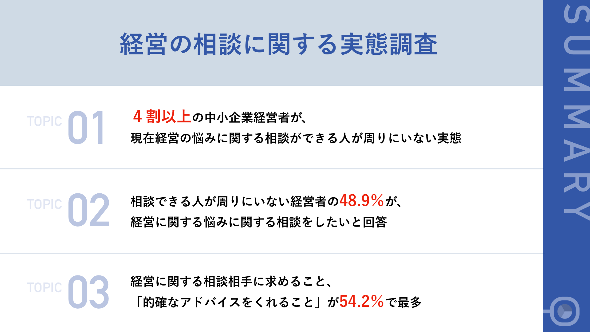 右腕不在の経営者は孤独？】4割以上が、「経営の相談」ができる