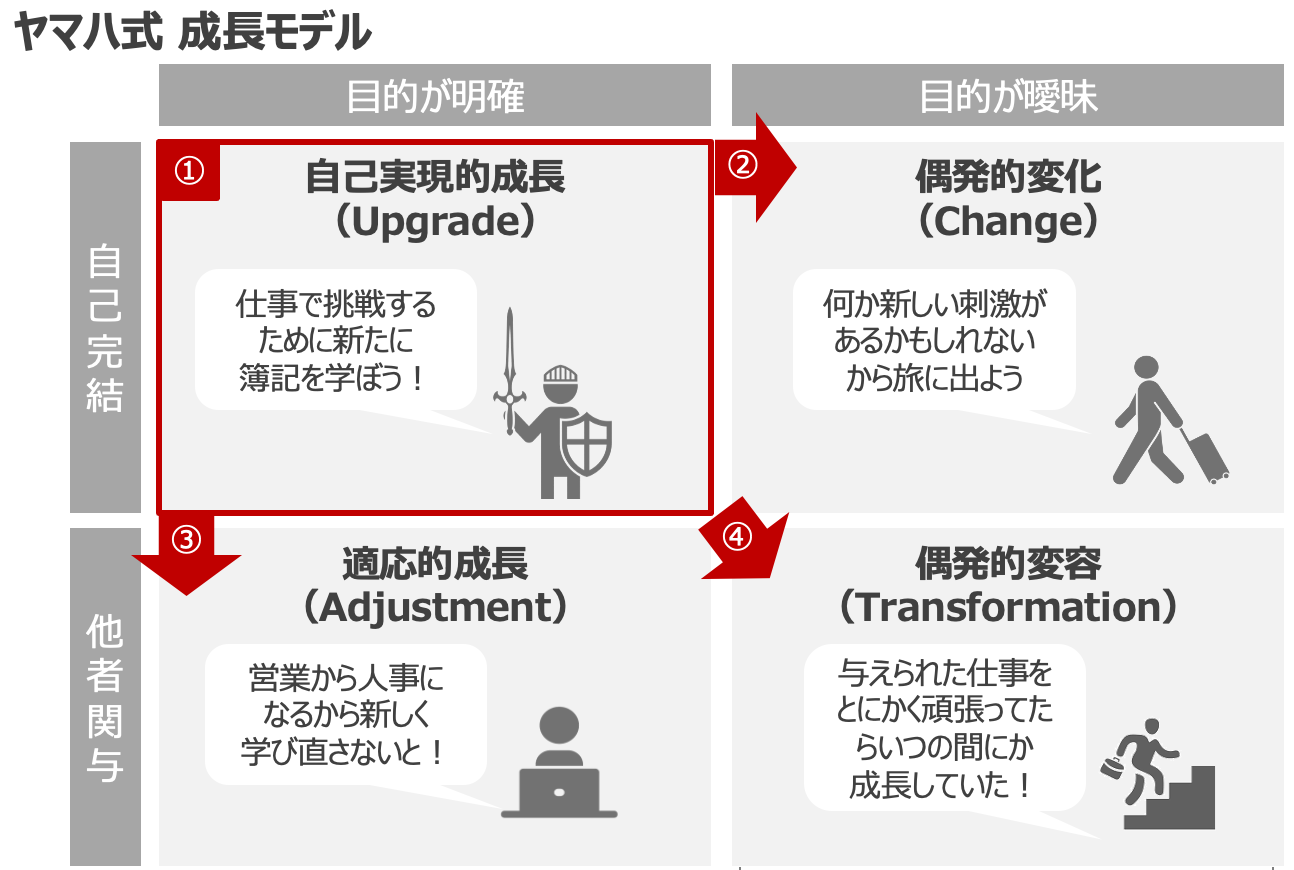 対話内容を哲学者が分析した「ヤマハ式成長モデル」※レポートの一部となります