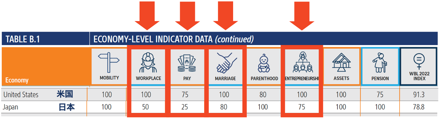 8つの経済レベル指標