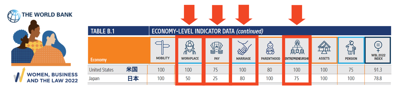 世界銀行 女性,ビジネスと法律2022 8つの経済レベル指標
