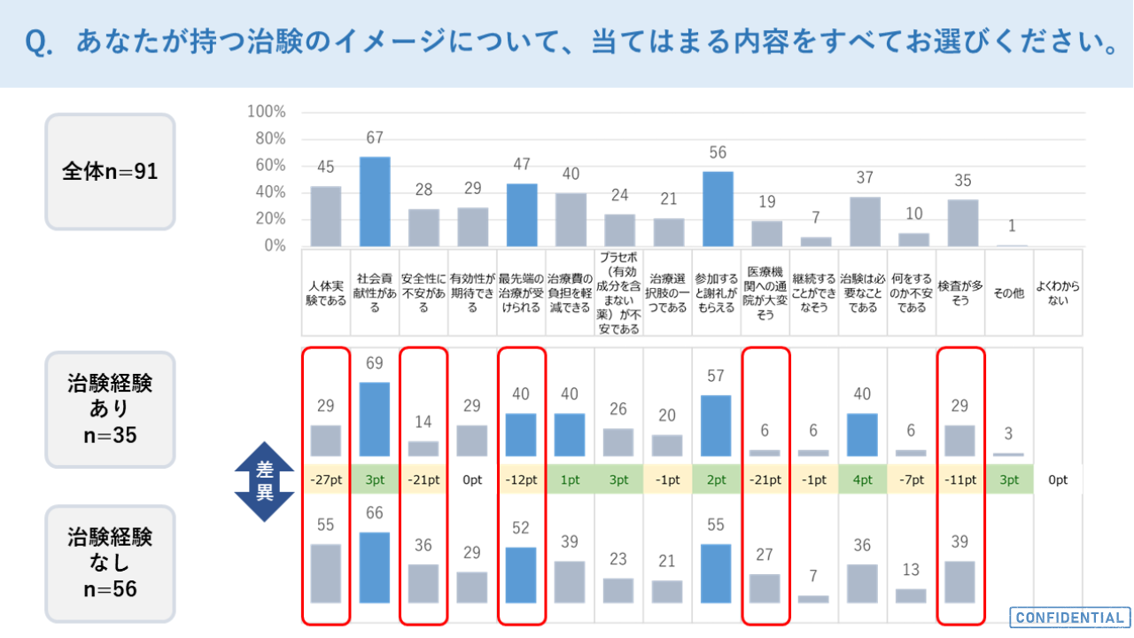 患者が求める治験のあり方とは？ 精神科領域の治験に関する患者