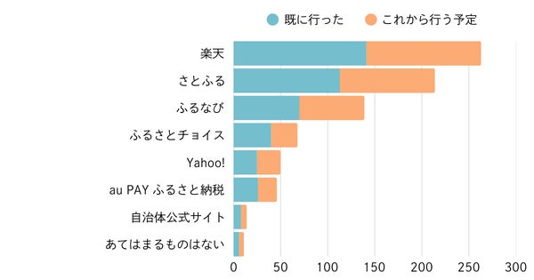 ふるさと納税利用ポータルサイト別内訳グラフ