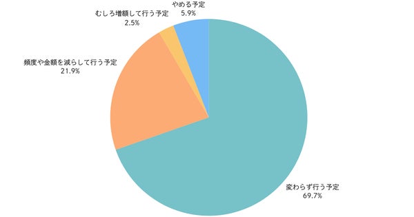 ポイント還元終了後のふるさと納税継続意向グラフ