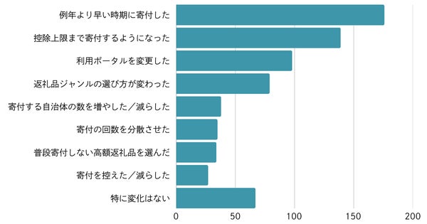 ポイント還元終了を見据えた行動変化グラフ